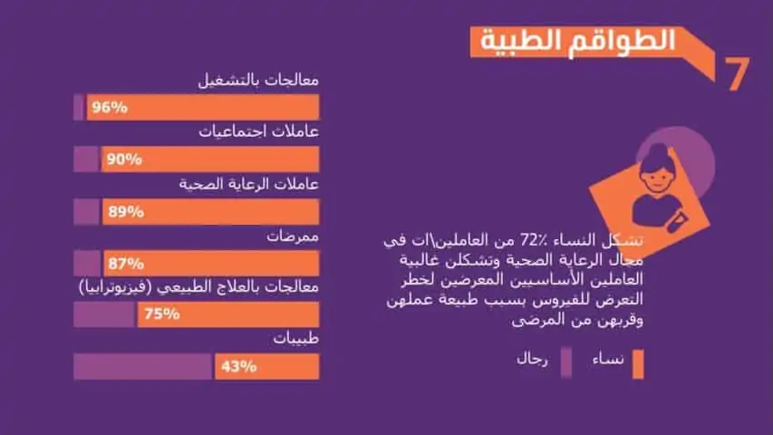 استحقاقات جندريّة لوباء الكورونا